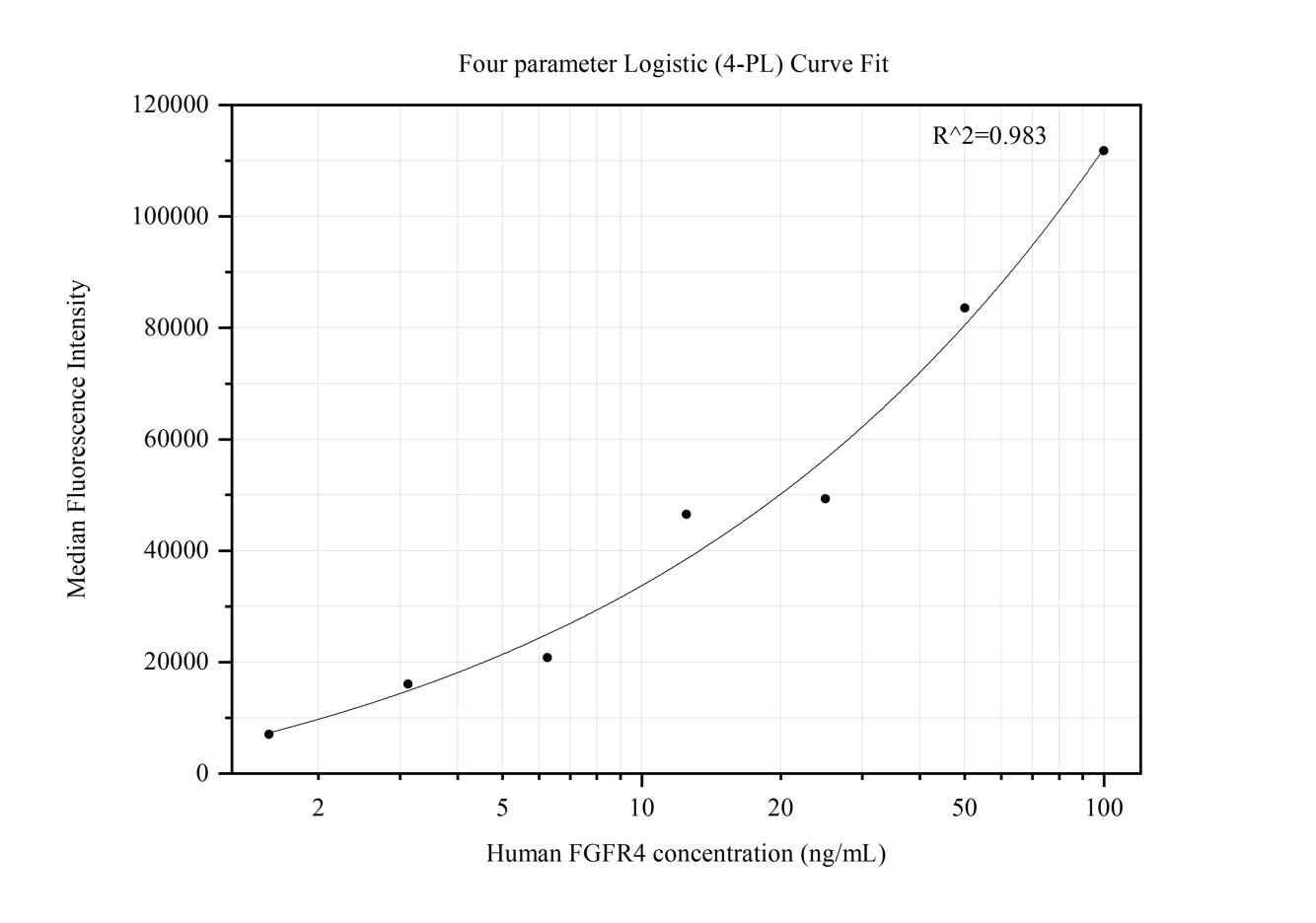 Cytometric bead array standard curve of MP50104-1
